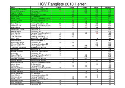 RL Herren 2010 - Hamburger Golf Verband e.V.