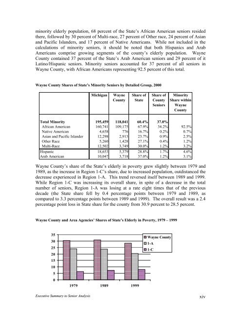 Demographic Profile of Senior in Wayne County, Michigan