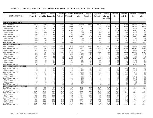 Demographic Profile of Senior in Wayne County, Michigan