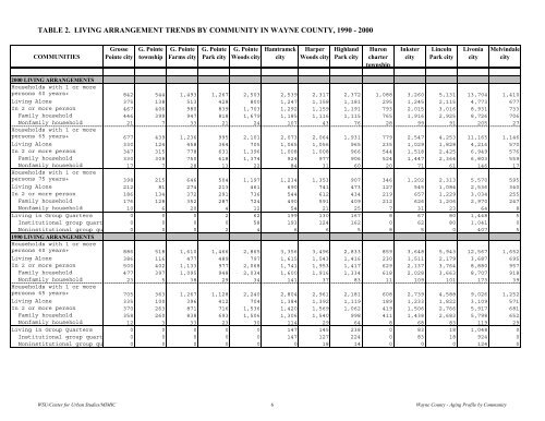 Demographic Profile of Senior in Wayne County, Michigan