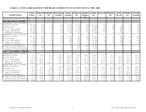 Demographic Profile of Senior in Wayne County, Michigan