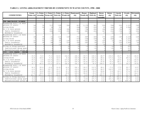 Demographic Profile of Senior in Wayne County, Michigan