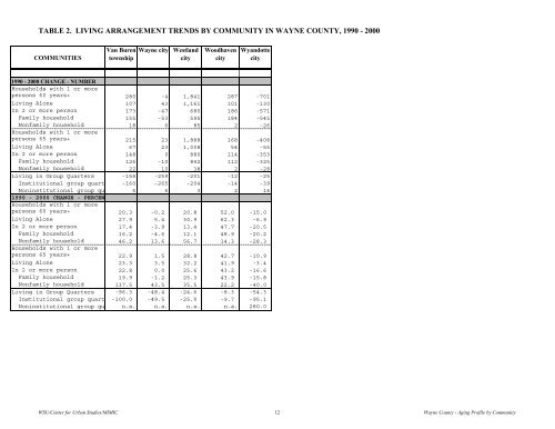 Demographic Profile of Senior in Wayne County, Michigan