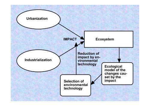 Ecological Modelling