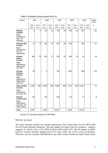 The Furniture Sector in Pakistan: Export performance and ... - TRTA i