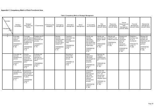 Appendix C Competency Matrix of Each Functional Area