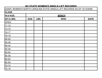 nc state women's single-lift records - Carolina Powerlifting