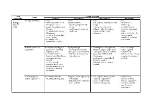 Sprawdzian z biologii regulacja nerwowo hormonalna