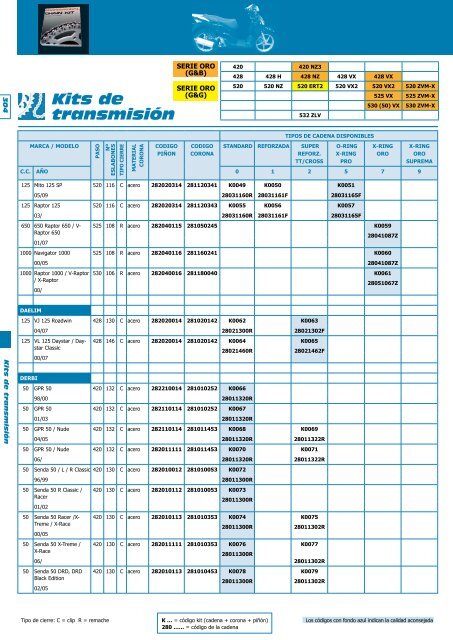 Kit de Transmision - Moto Recambio