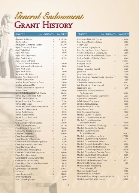 2007 Annual Report - Marshall County Community Foundation