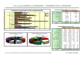 Zahlen zur Lage der Hersteller von Landmaschinen – in ...