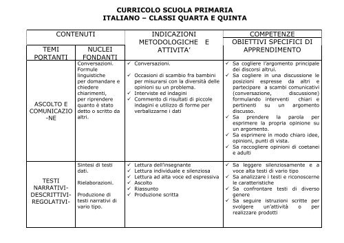 Curricolo Scuola Primaria Italiano A Classi Quarta E Quinta Contenuti