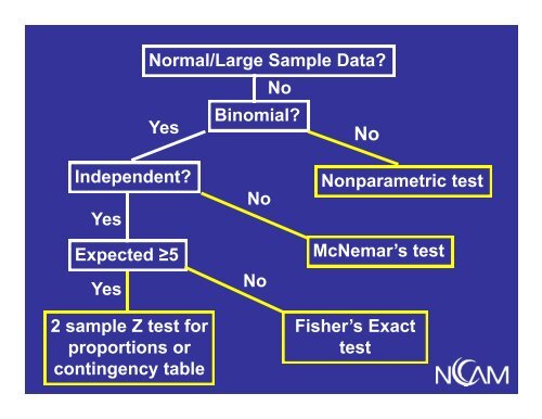 Overview of Hypothesis Testing