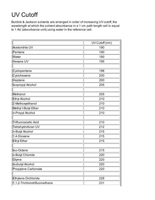 Solvent UV Cutoff