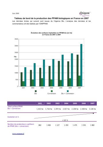 Tableau de bord de la production des PPAM biologiques en France ...