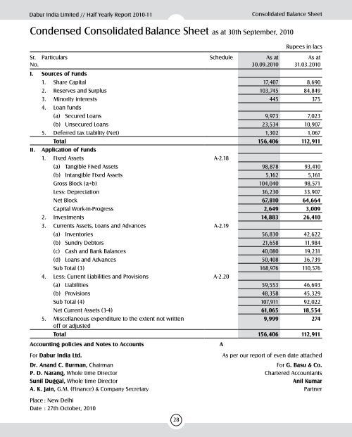 2010 - 11 - Dabur India Limited