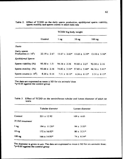 ON TESTIS AND EPlDlDYMlS OF RATS - Pondicherry University ...