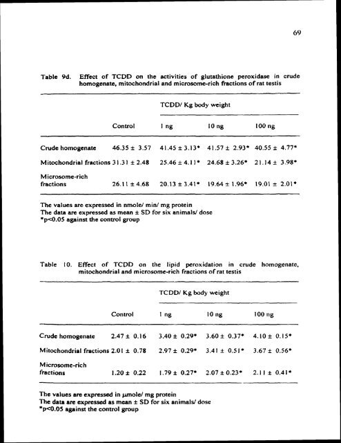 ON TESTIS AND EPlDlDYMlS OF RATS - Pondicherry University ...