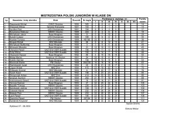 MISTRZOSTWA POLSKI JUNIORÃW W KLASIE DN
