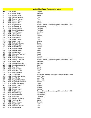 Idaho FFA State Degrees by Year