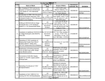 Sanctioned estimate under SI scheme for the year 2008 ... - WESCO