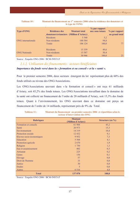 Etude sur les organisations non gouvernementales Ã  Madagascar