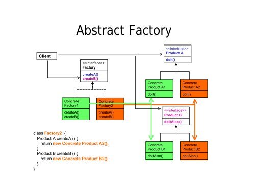 Abstract Factory Struktur und Beispiel