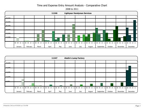 Comparative Analysis Chart