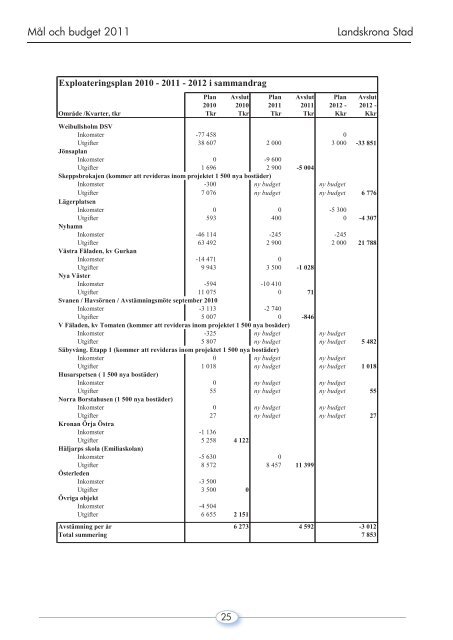 mal_budget_2011_dokumentet _4_.pdf - Landskrona kommun