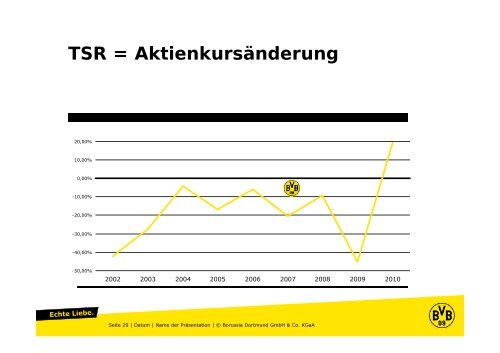 Die Borussia Dortmund GmbH & Co. KGaA an der BÃ¶rse