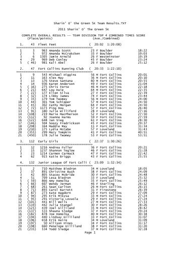 Sharin' O' the Green 5K Team Results.TXT - Notepad - Runlimited LLC