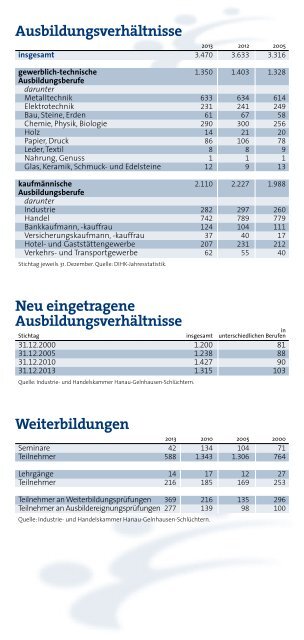 IHK-Bezirk in Zahlen