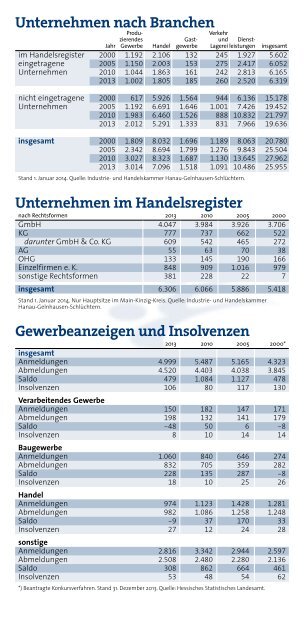 IHK-Bezirk in Zahlen