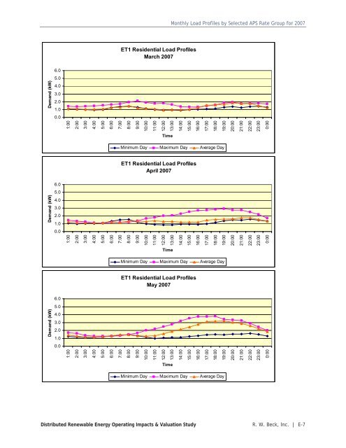 Distributed Renewable Energy Operating Impacts and Valuation Study