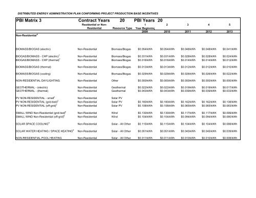 Distributed Renewable Energy Operating Impacts and Valuation Study