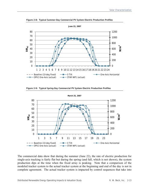 Distributed Renewable Energy Operating Impacts and Valuation Study