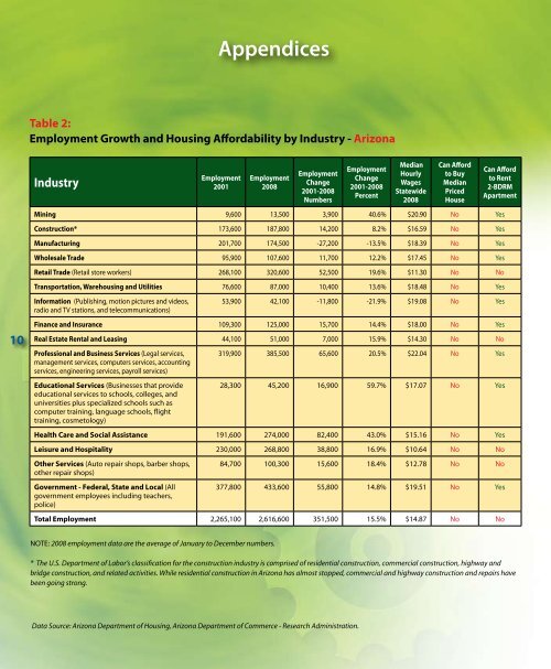 2009 Arizona's Housing Market ...a glance. - Arizona Department of ...