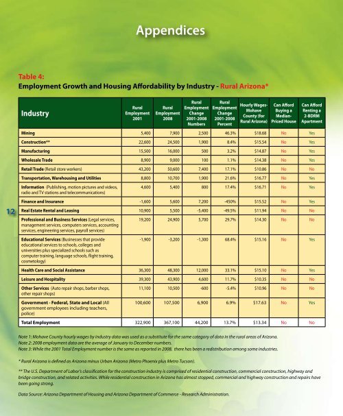 2009 Arizona's Housing Market ...a glance. - Arizona Department of ...