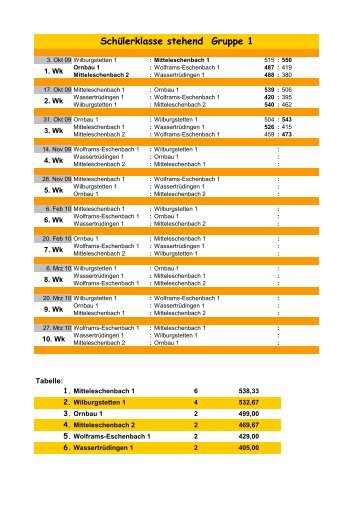 Runde 3 - Gaujugend im SchÃ¼tzengau Hesselberg