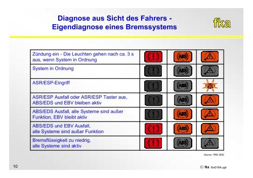 Fahrzeugdiagnose - von der Entwicklung bis zum Service - 5 ...