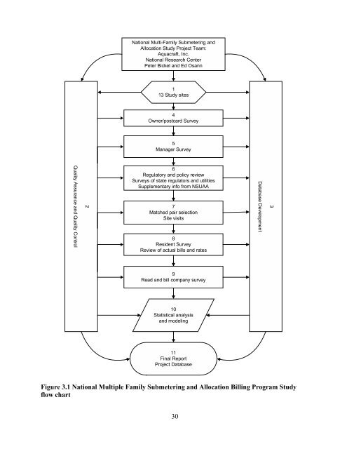 national multiple family submetering and allocation billing program ...