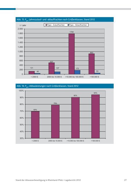 STAND DER ABWASSERBESEITIGUNG IN RHEINLAND-PFALZ