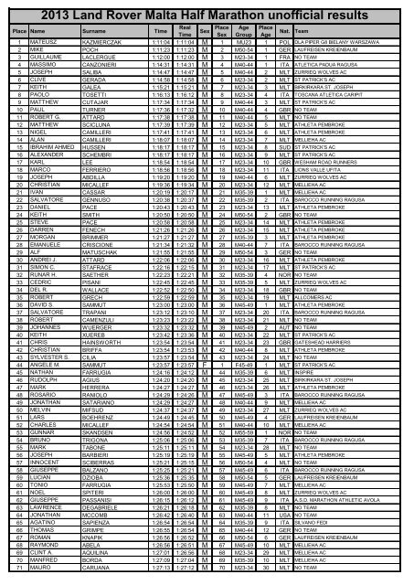 2013 Land Rover Malta Half Marathon unofficial results