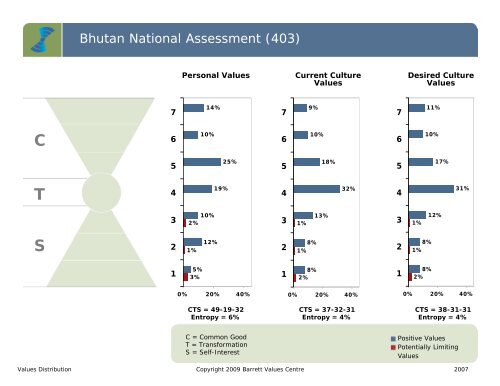 Bhutan National Assessment (403) - Barrett Values Centre