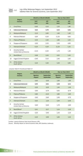 Perkembangan beberapa indikator utama sosial - ekonomi Indonesia