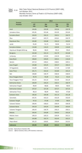 Perkembangan beberapa indikator utama sosial - ekonomi Indonesia