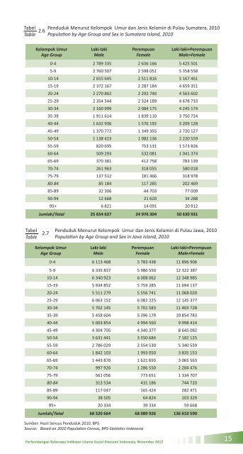 Perkembangan beberapa indikator utama sosial - ekonomi Indonesia