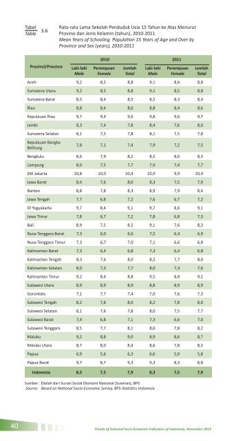 Perkembangan beberapa indikator utama sosial - ekonomi Indonesia