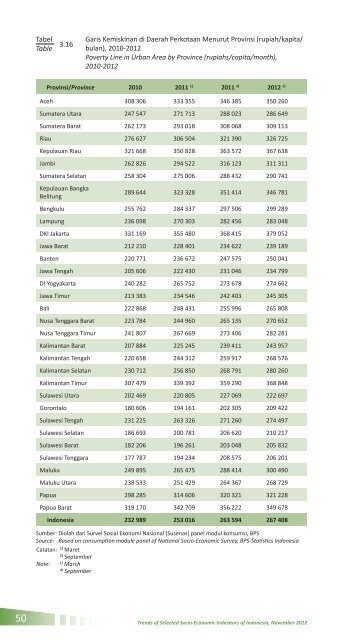 Perkembangan beberapa indikator utama sosial - ekonomi Indonesia