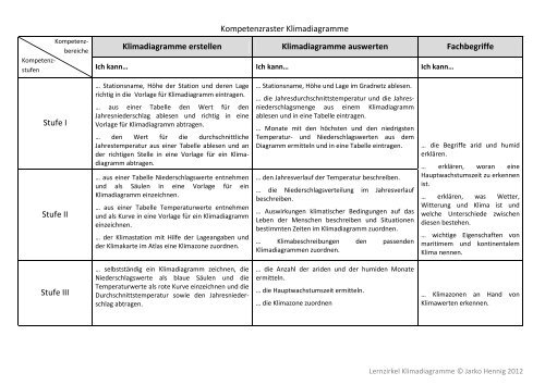 Lernzirkel Klimadiagramme